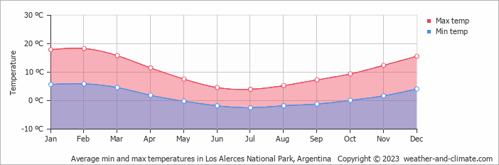 Average monthly minimum and maximum temperature in Los Alerces National Park, Argentina